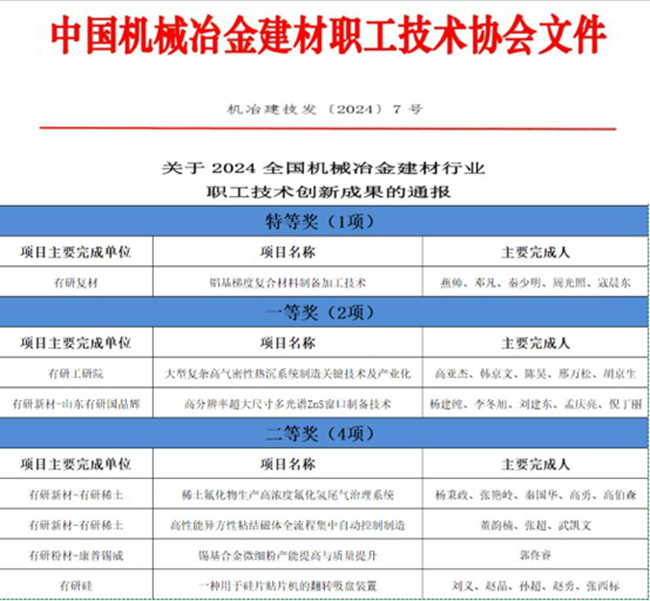 喜報(bào)！中國(guó)有研一批職工創(chuàng)新成果榮獲全國(guó)機(jī)械冶金建材行業(yè)職工技術(shù)創(chuàng)新成果獎(jiǎng)