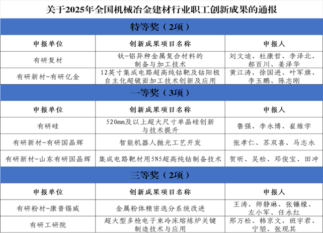 喜報！中國有研一批職工創(chuàng)新成果榮獲2025年全國機(jī)械冶金建材行業(yè)職工創(chuàng)新成果獎